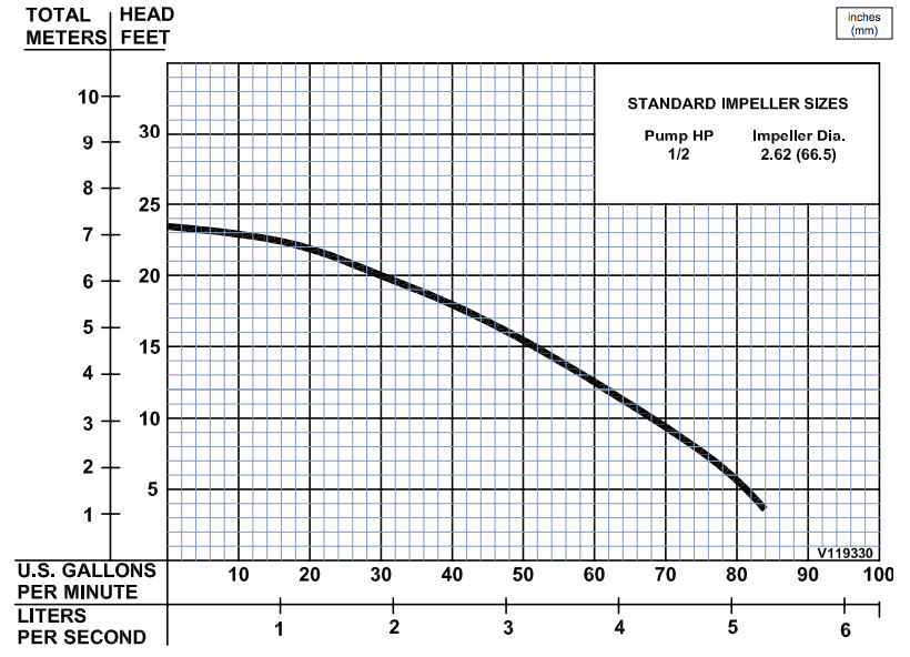 barnes ep52 series effluent pumps curves