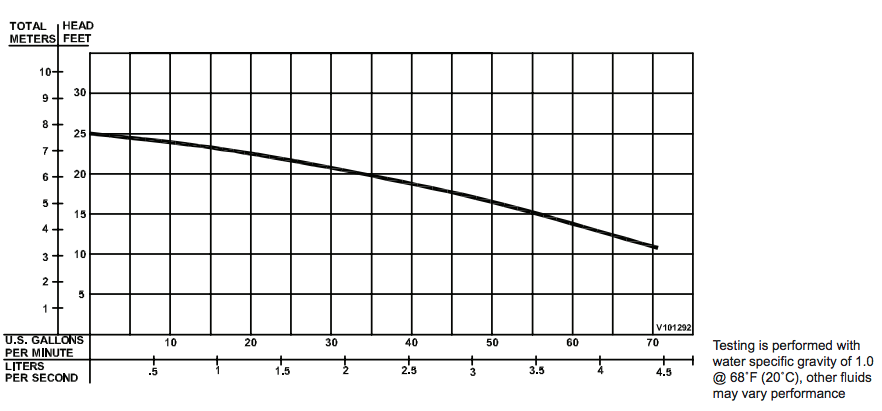 barnes sev series sewage pumps curve