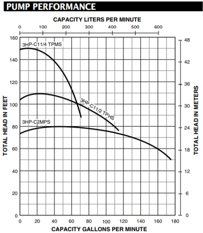 berkeley c series lawn irrigation pump performance