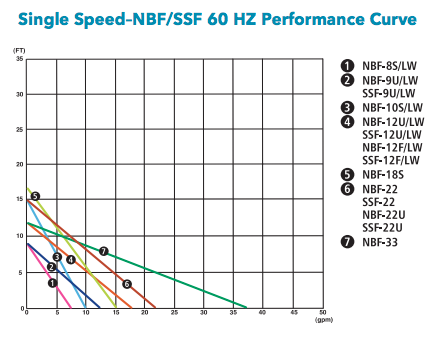 bell gossett ssf series circulator pumps curves