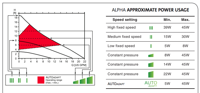 grundfos alpha2 series circulator pumps curves