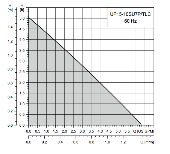 grundfos comfort system re circulation pumps curves