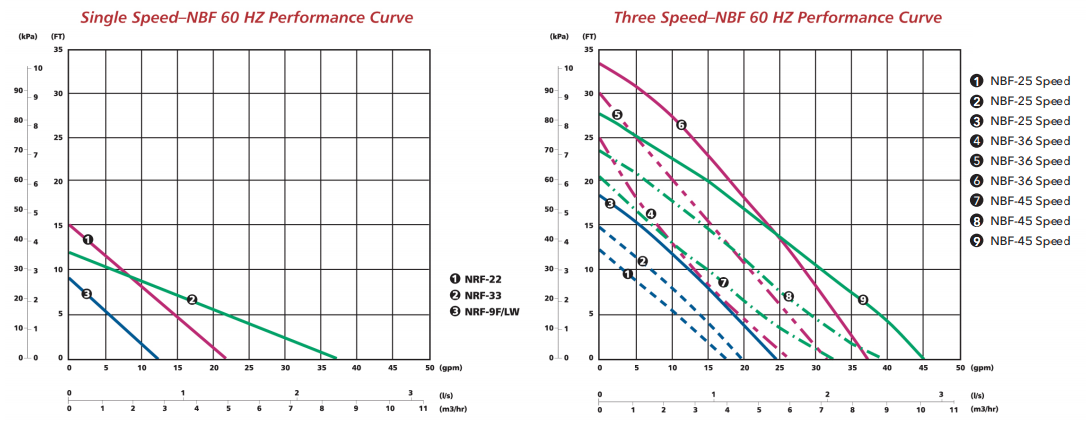 bell gossett nbf series circulator pumps curves