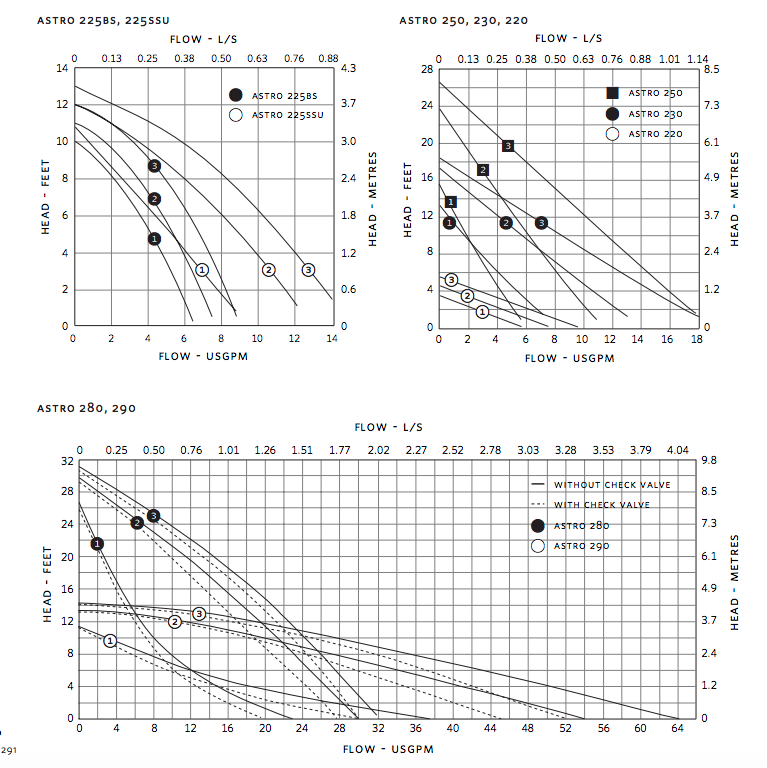 Armstrong astro 2 series circulator pumps chart