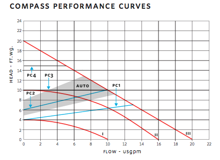 armstrong compass series circulator pumps curves