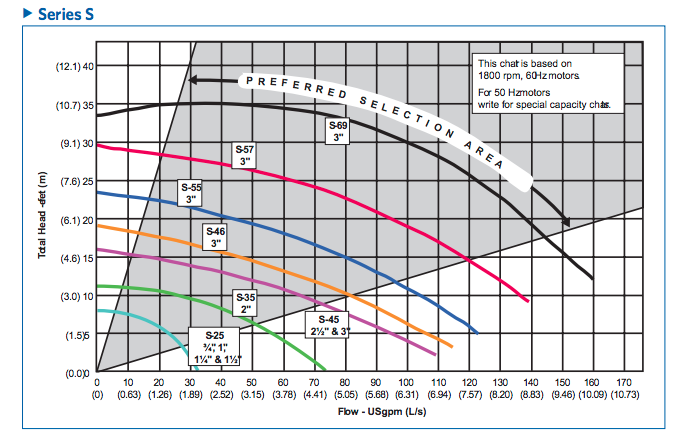 armstrong s series circulator pumps curves