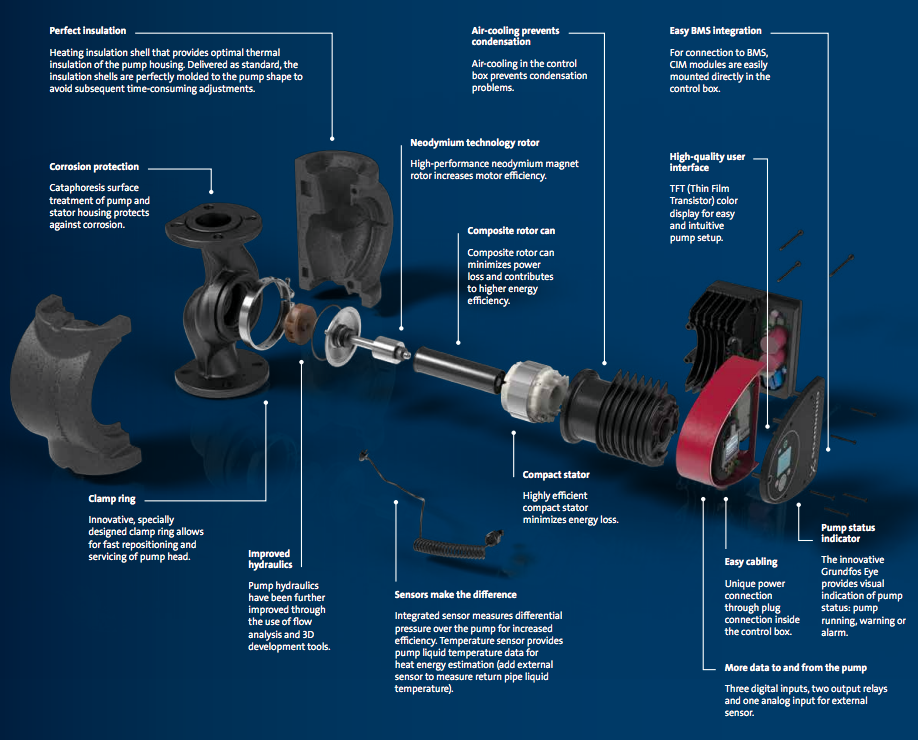 grundfos magna3 series circulator pumps exploded view