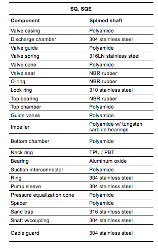 grundfos sq series well pumps MATERIALS
