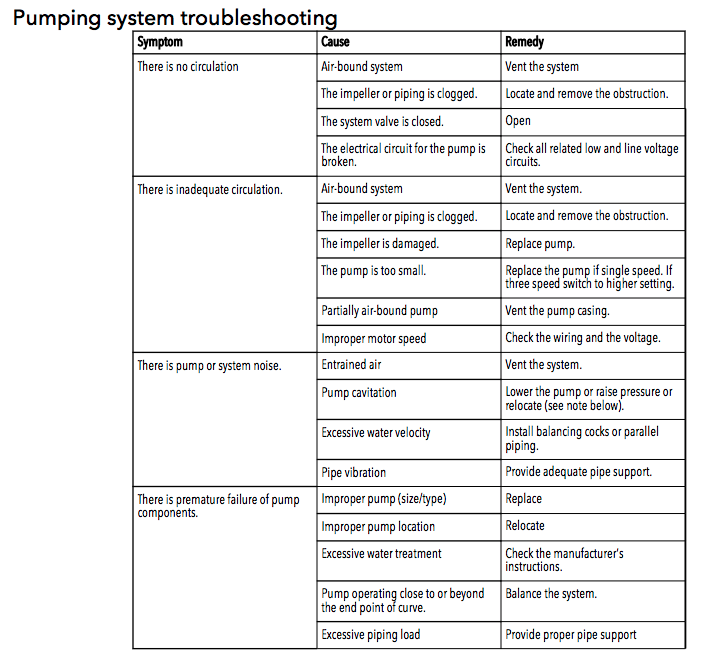 bell gossett nrf series circulator pumps troubleshooting