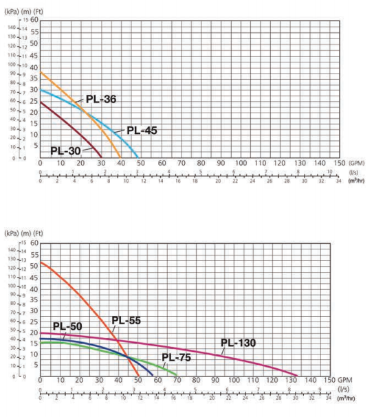 bell gossett pl series booster pumps curves