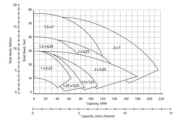bell gossett 60 series circulator pumps curves