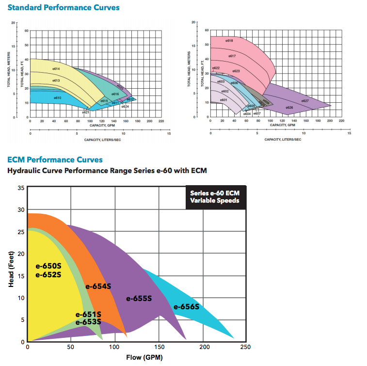 bell gossett e 60 series circulator pumps curves