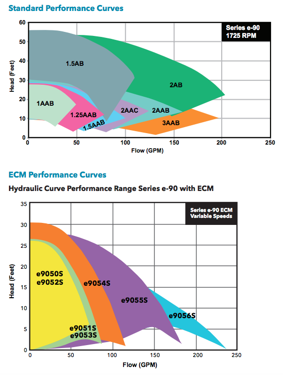 bell gossett e90 series circulator pumps curves